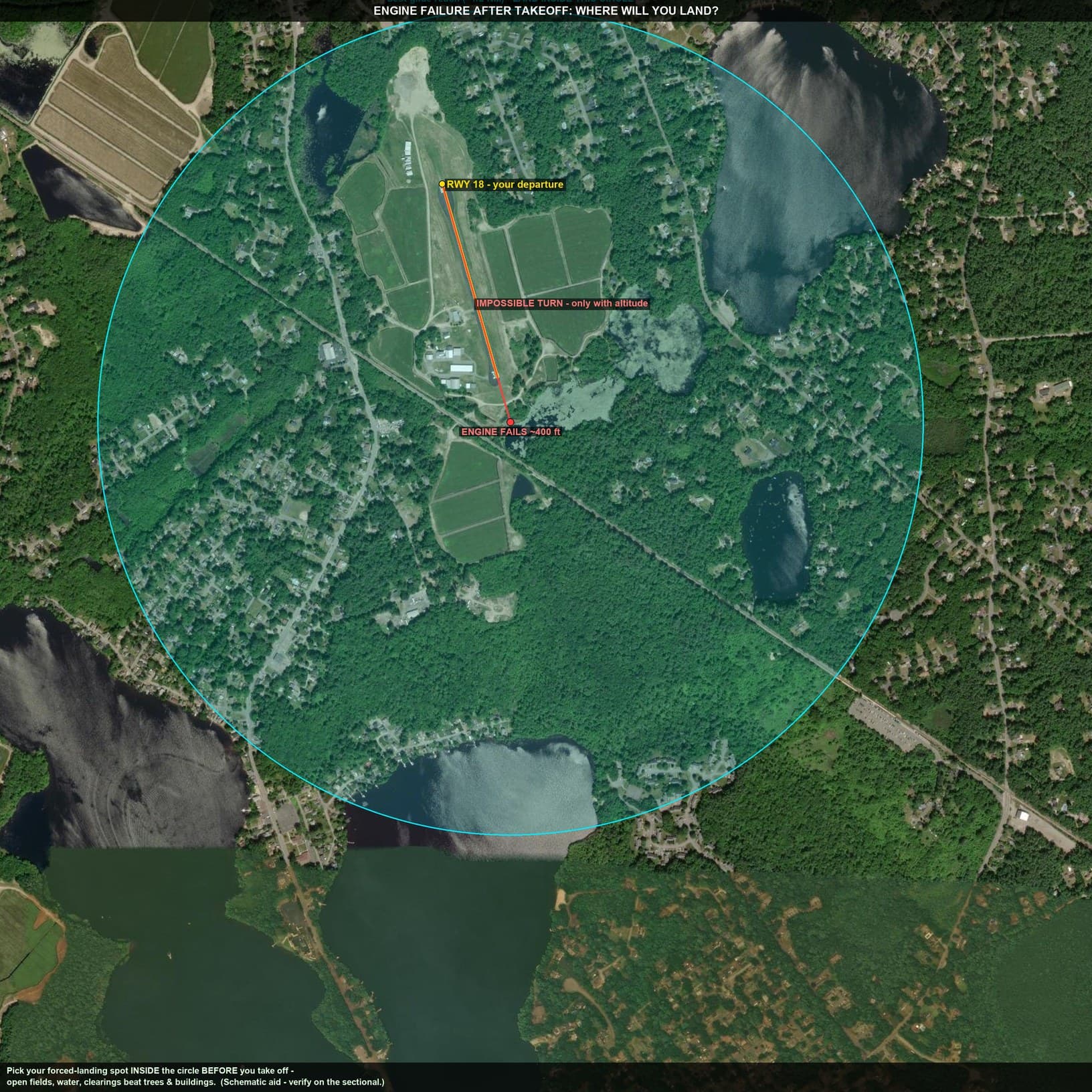 Annotated satellite briefing map for the Impossible Turn mission: runway 18 departure at Cranland Airport with glide-reach circle and engine-failure point marked